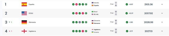 Ranking FIFA femenino.