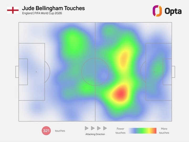 El mapa de calor de Bellingham en este Mundial: aparece en tres cuartos como media punta pero también pisa el área rival.