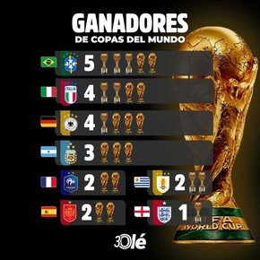 Así quedó el ranking de títulos en Mundiales tras la consagración de España