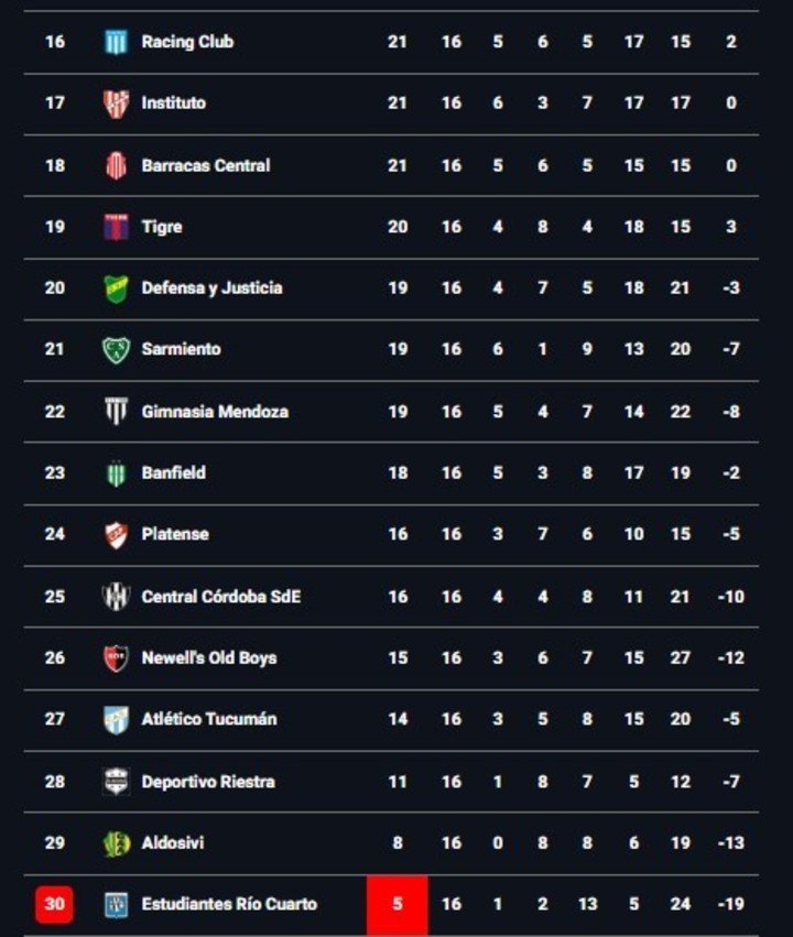 La tabla anual entera.