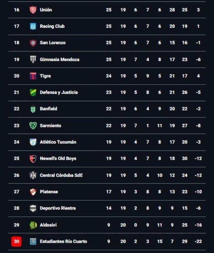 Así está la tabla anual tras la victoria de Rosario Central ante Aldosivi en el arranque de la cuarta fecha del Clausura.