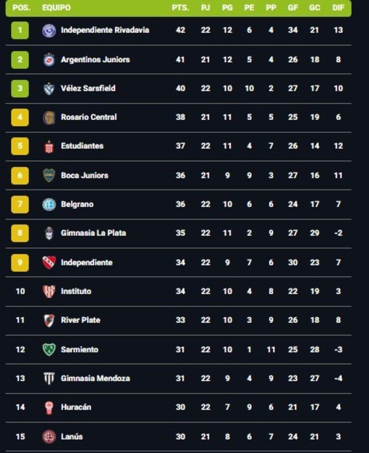 Así está la tabla anual tras el empate entre River y Vélez.
