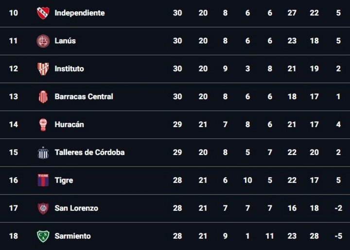 La tabla anual.