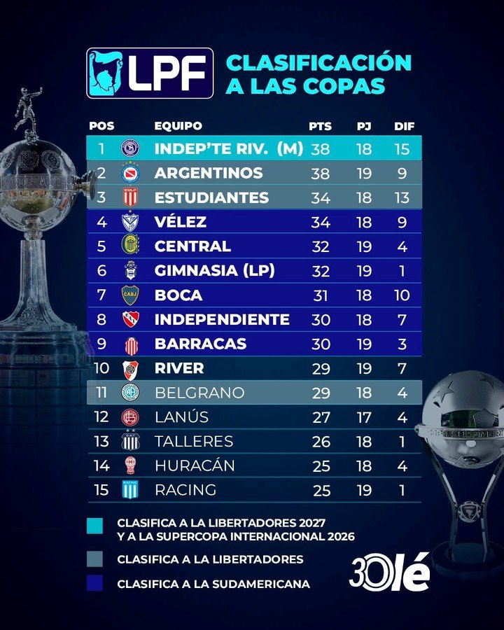 La tabla anual para la clasificación a las copas internacionales 2027.