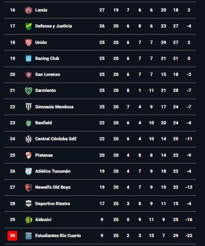 La tabla anual.