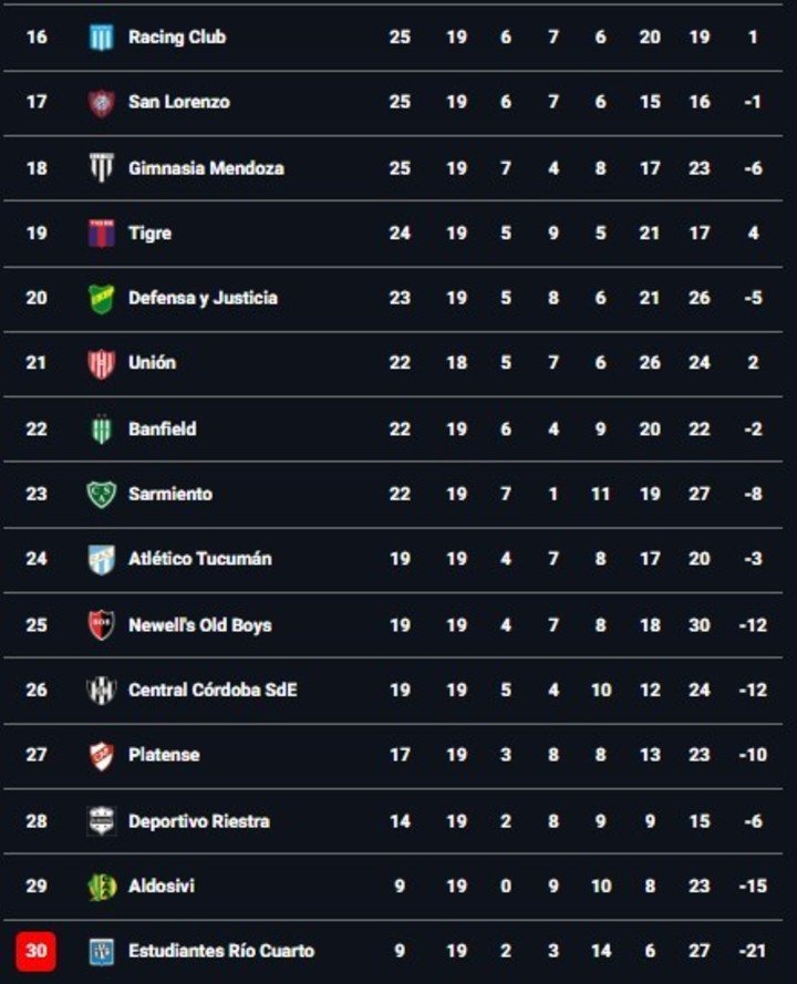 La segunda mitad de la tabla anual, tras el empate sin goles entre Tigre y Belgrano.