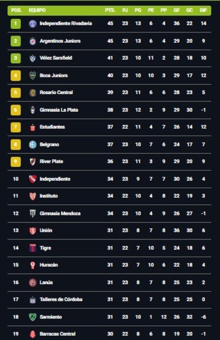 La tabla anual hasta antes de los partidos de este lunes.