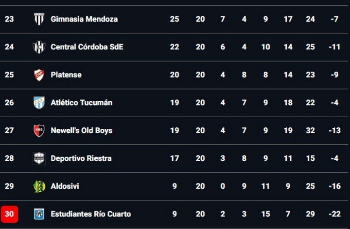 La parte baja de la tabla anual.