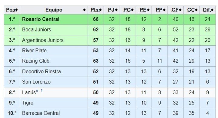 Tabla anual 2025.