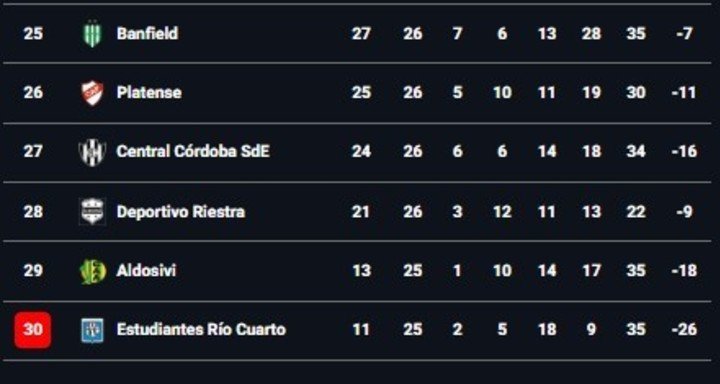 La parte baja de la tabla anual.