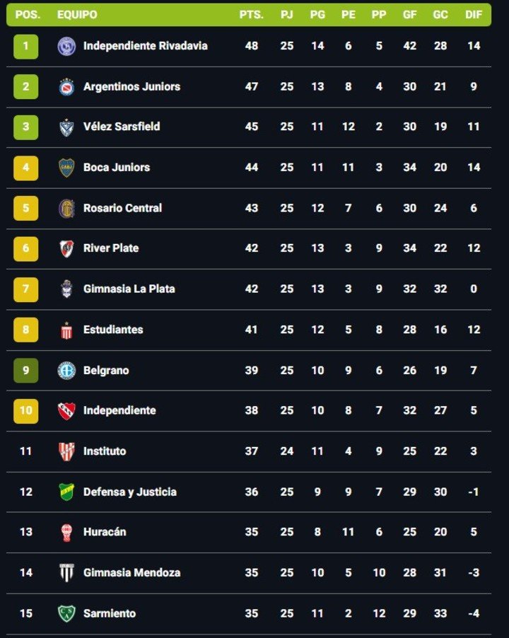 Así está la primera mitad de la tabla anual, tras la conclusión del domingo en la fecha 9.

