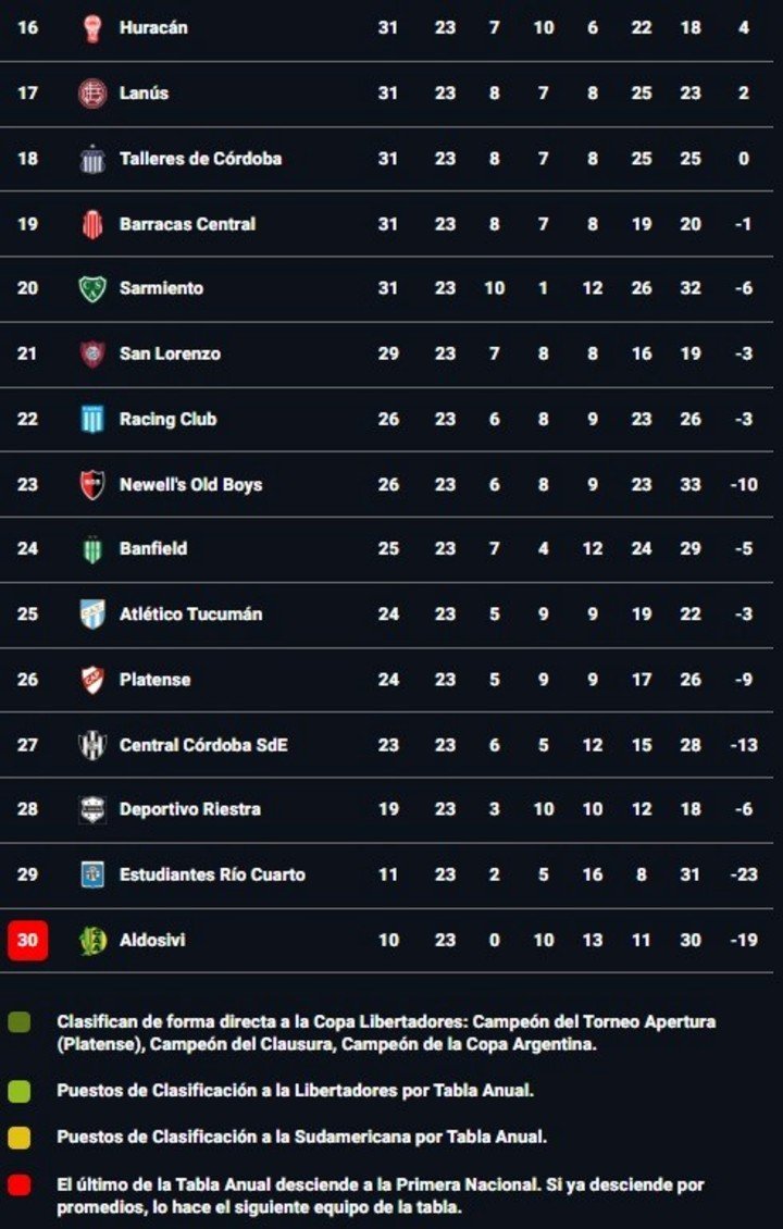 La parta baja de la tabla anual de la Liga Profesional 2026.