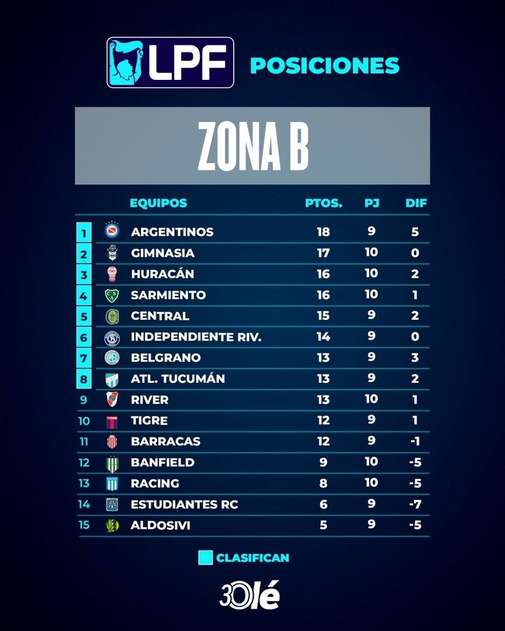 River en la Zona B.