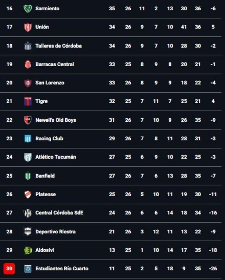 La segunda mitad de la tabla anual.