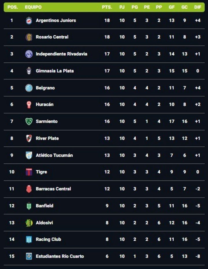 La tabla de posiciones de la Zona B, completada la fecha 10 del Clausura.