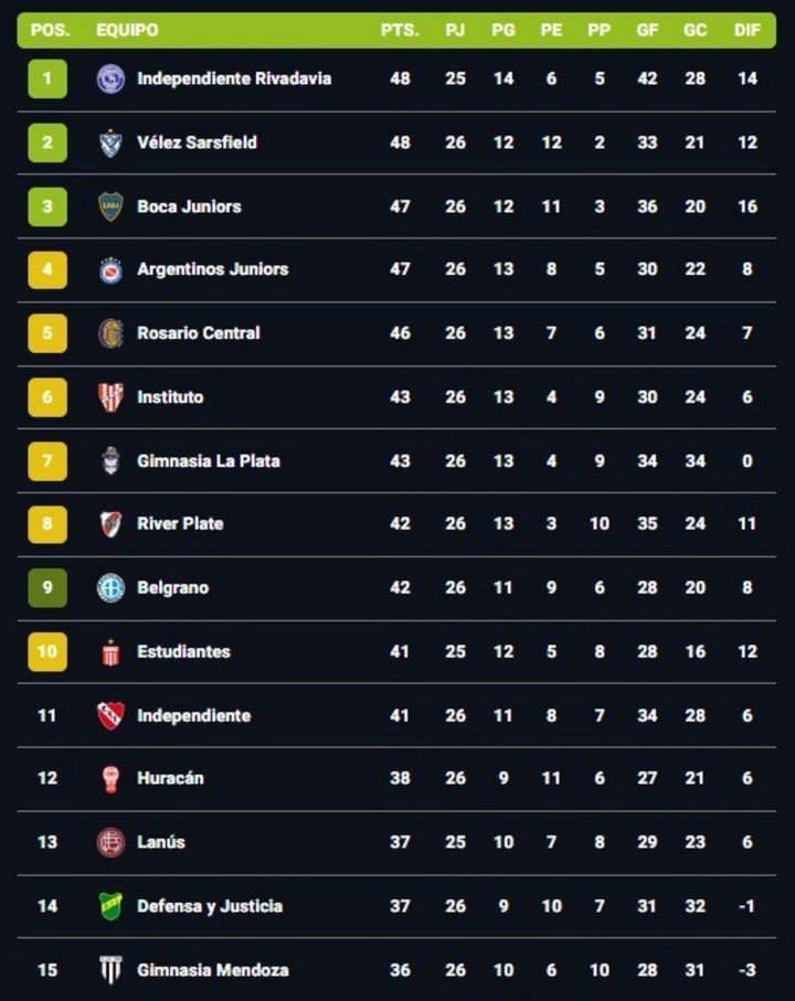 La parte superior de la tabla anual de la Liga Profesional 2026.