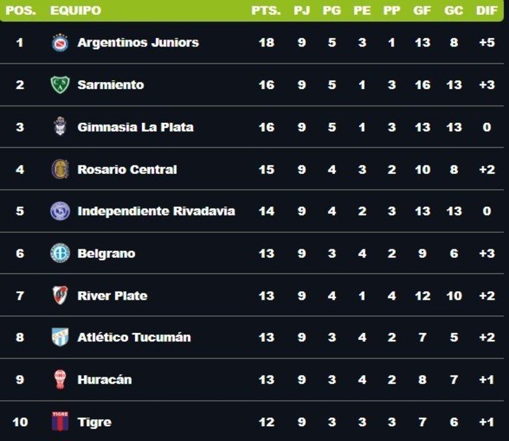 La tabla de la zona B al cierre del domingo de la fecha 9.