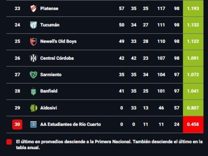Platense en los promedios.
