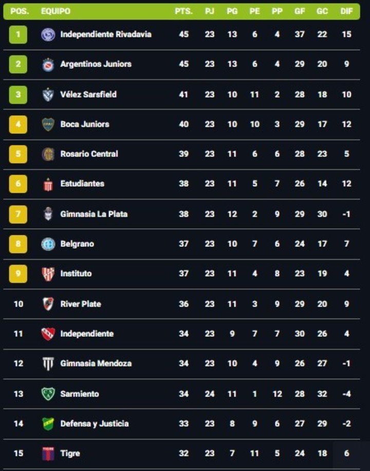 La tabla anual.
