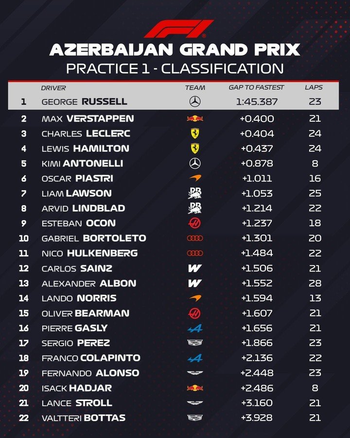 Los tiempos de la Práctica Libre 1 del GP de Azerbaiyán.