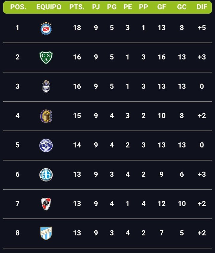 Las tablas de posiciones completadas las nueve fechas.
