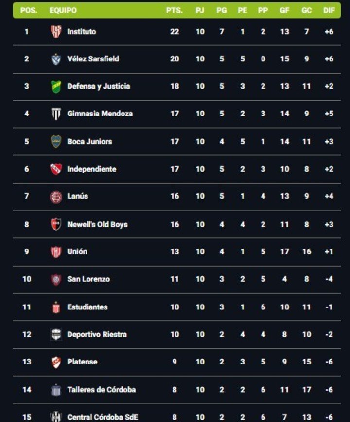 La tabla de posiciones en la Zona A.