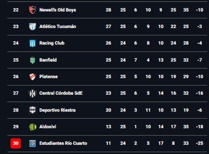 Platense en la tabla anual.
