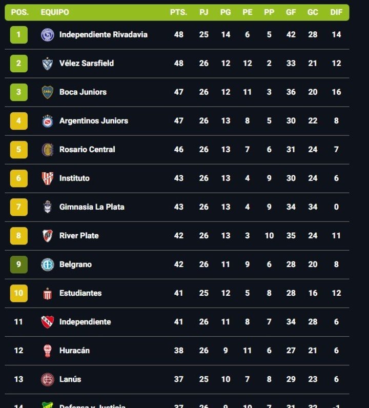 La primera parte de la tabla anual.