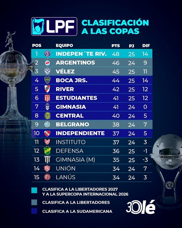 La Tabla Anual tras el triunfo de River.