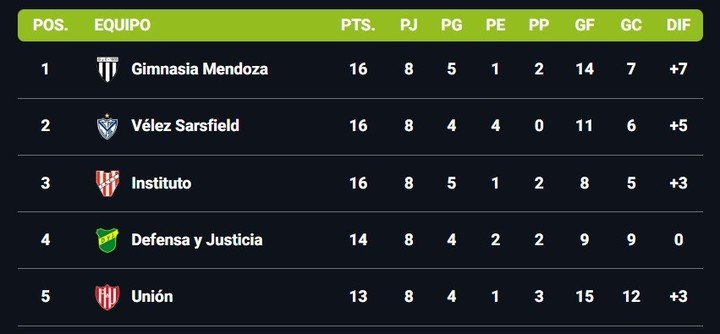 Tabla de posiciones.