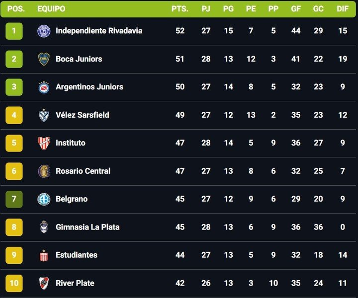 Así quedó la tabla anual tras el 2-2 de Boca en Córdoba.