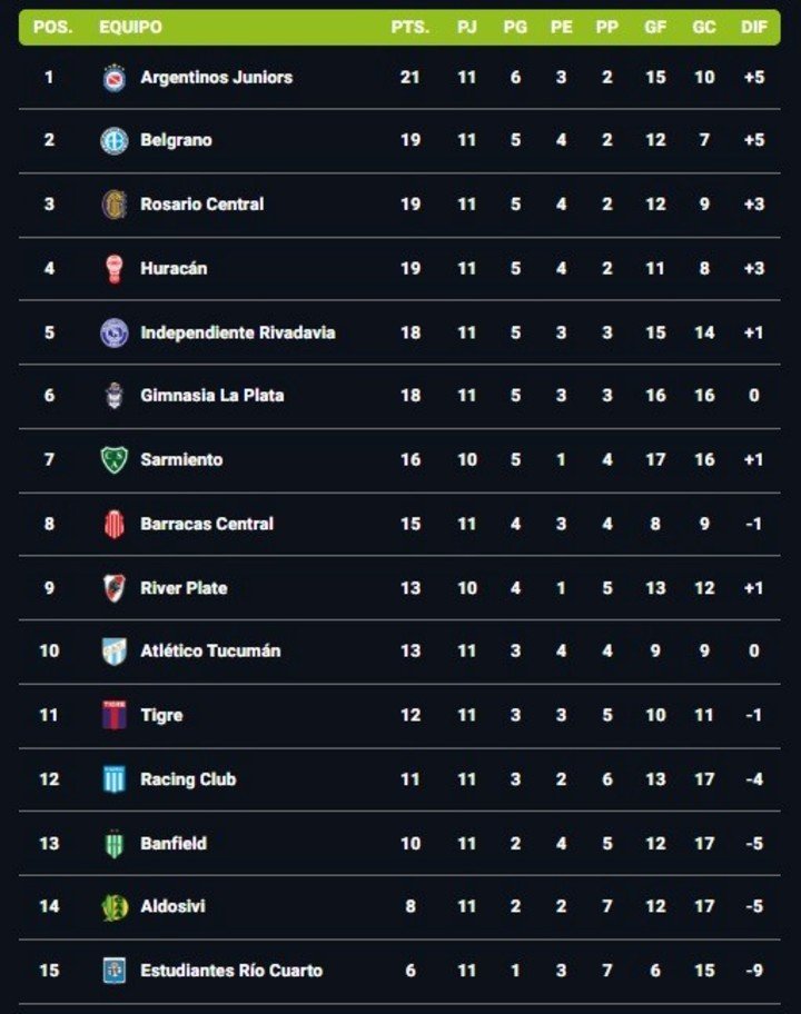Las posiciones de la Zona B del Torneo Clausura, disputadas 11 fechas.