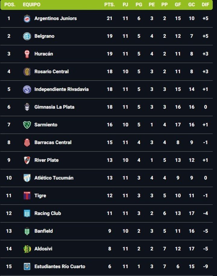 La tabla de la Zona B, al cierre del domingo de la 11ª fecha.