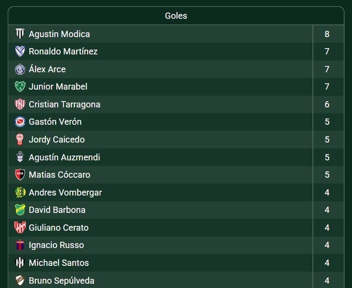 Así está la tabla de goleadores. (Foto: Promiedos)
