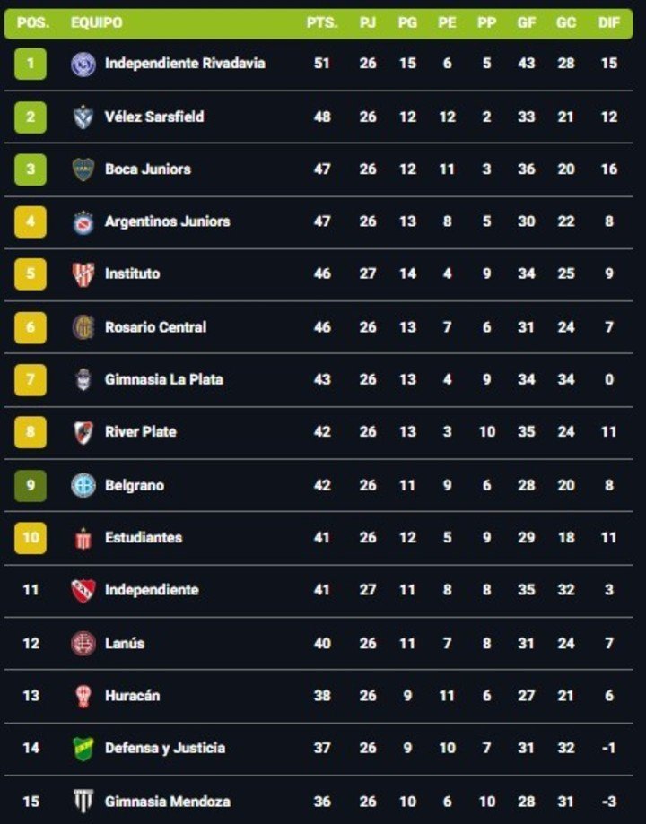La primera mitad de la tabla anual en esta fecha 11.
