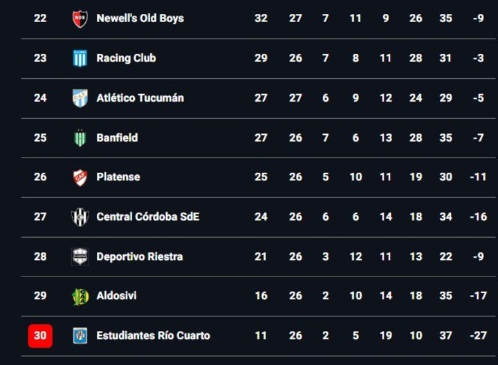 La parte baja de la tabla anual en la fecha 11.